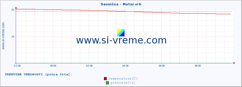 POVPREČJE :: Sevnična - Metni vrh :: temperatura | pretok | višina :: zadnji dan / 5 minut.