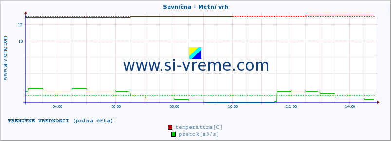 POVPREČJE :: Sevnična - Metni vrh :: temperatura | pretok | višina :: zadnji dan / 5 minut.