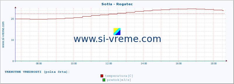 POVPREČJE :: Sotla - Rogatec :: temperatura | pretok | višina :: zadnji dan / 5 minut.