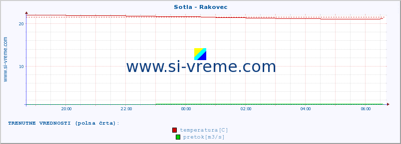 POVPREČJE :: Sotla - Rakovec :: temperatura | pretok | višina :: zadnji dan / 5 minut.