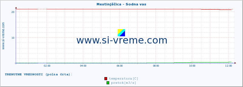 POVPREČJE :: Mestinjščica - Sodna vas :: temperatura | pretok | višina :: zadnji dan / 5 minut.