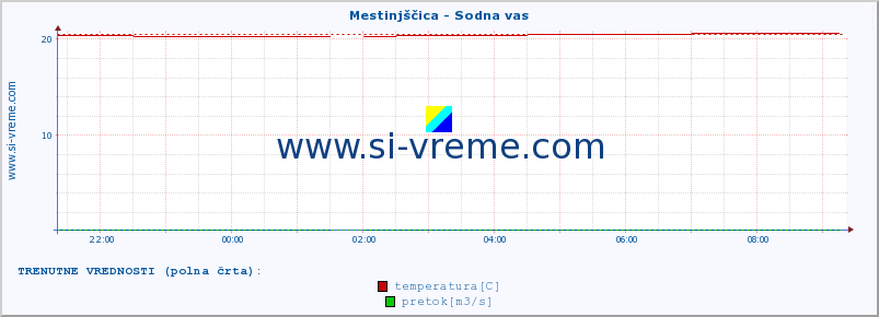 POVPREČJE :: Mestinjščica - Sodna vas :: temperatura | pretok | višina :: zadnji dan / 5 minut.