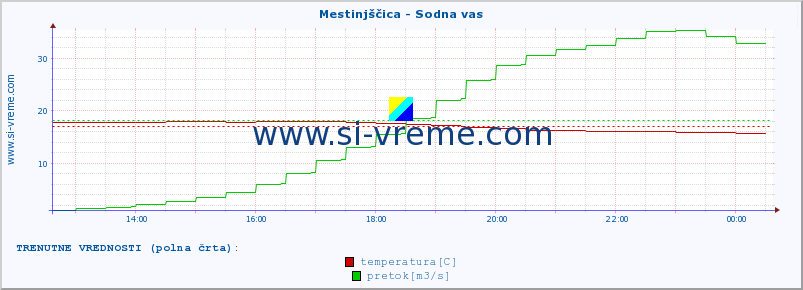 POVPREČJE :: Mestinjščica - Sodna vas :: temperatura | pretok | višina :: zadnji dan / 5 minut.