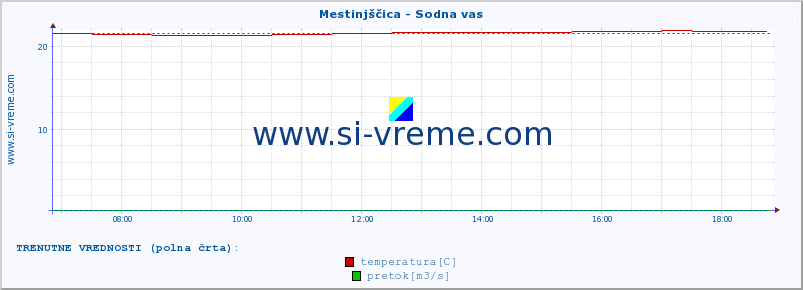 POVPREČJE :: Mestinjščica - Sodna vas :: temperatura | pretok | višina :: zadnji dan / 5 minut.