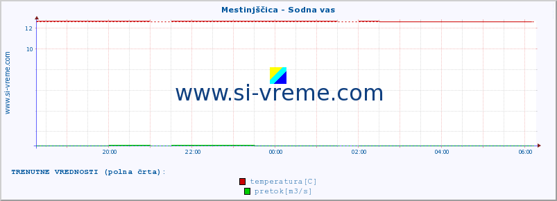 POVPREČJE :: Mestinjščica - Sodna vas :: temperatura | pretok | višina :: zadnji dan / 5 minut.