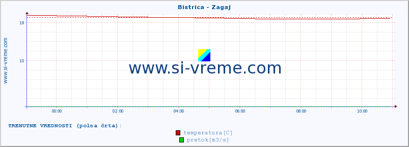 POVPREČJE :: Bistrica - Zagaj :: temperatura | pretok | višina :: zadnji dan / 5 minut.