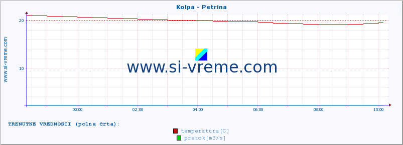 POVPREČJE :: Kolpa - Petrina :: temperatura | pretok | višina :: zadnji dan / 5 minut.