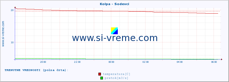 POVPREČJE :: Kolpa - Sodevci :: temperatura | pretok | višina :: zadnji dan / 5 minut.