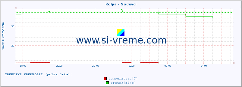 POVPREČJE :: Kolpa - Sodevci :: temperatura | pretok | višina :: zadnji dan / 5 minut.