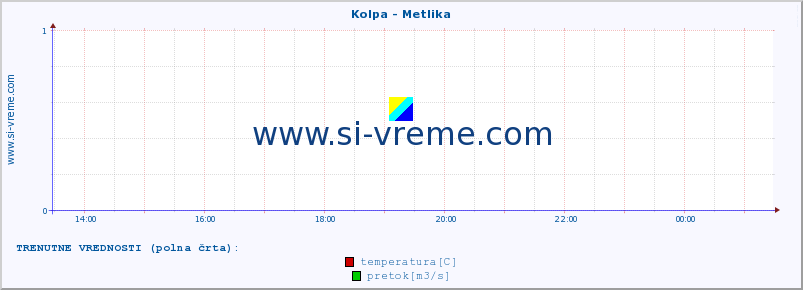 POVPREČJE :: Kolpa - Metlika :: temperatura | pretok | višina :: zadnji dan / 5 minut.