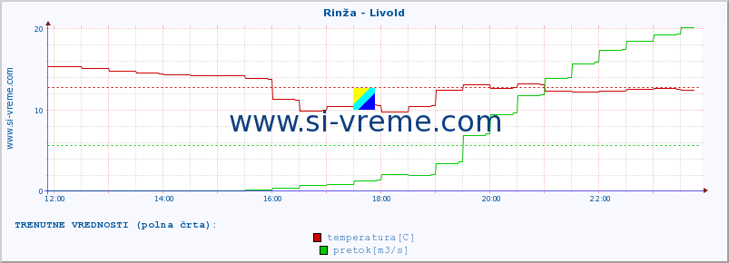 POVPREČJE :: Rinža - Livold :: temperatura | pretok | višina :: zadnji dan / 5 minut.