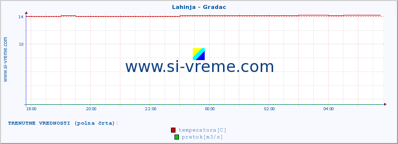 POVPREČJE :: Lahinja - Gradac :: temperatura | pretok | višina :: zadnji dan / 5 minut.