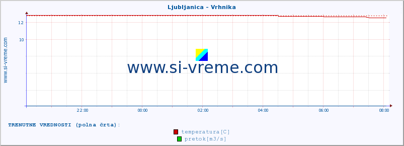 POVPREČJE :: Ljubljanica - Vrhnika :: temperatura | pretok | višina :: zadnji dan / 5 minut.