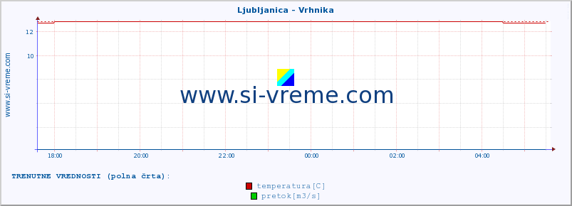 POVPREČJE :: Ljubljanica - Vrhnika :: temperatura | pretok | višina :: zadnji dan / 5 minut.