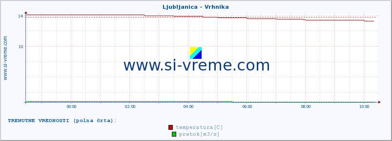 POVPREČJE :: Ljubljanica - Vrhnika :: temperatura | pretok | višina :: zadnji dan / 5 minut.