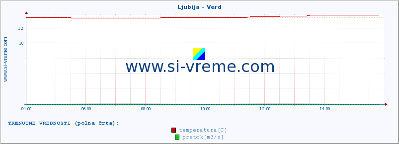 POVPREČJE :: Ljubija - Verd :: temperatura | pretok | višina :: zadnji dan / 5 minut.