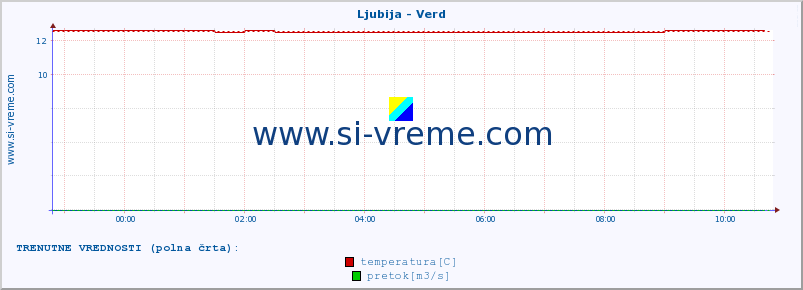 POVPREČJE :: Ljubija - Verd :: temperatura | pretok | višina :: zadnji dan / 5 minut.