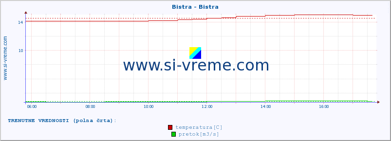 POVPREČJE :: Bistra - Bistra :: temperatura | pretok | višina :: zadnji dan / 5 minut.