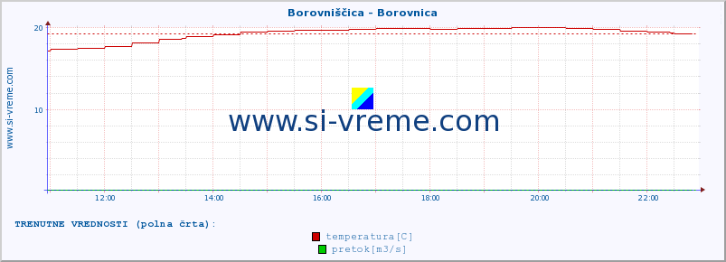 POVPREČJE :: Borovniščica - Borovnica :: temperatura | pretok | višina :: zadnji dan / 5 minut.