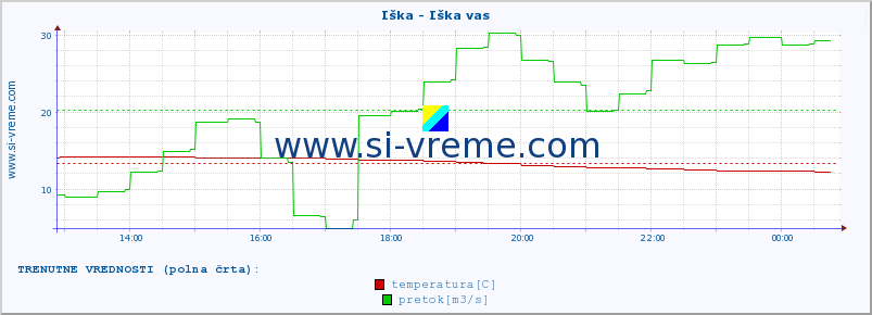 POVPREČJE :: Iška - Iška vas :: temperatura | pretok | višina :: zadnji dan / 5 minut.