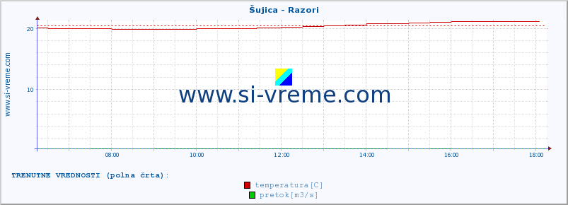 POVPREČJE :: Šujica - Razori :: temperatura | pretok | višina :: zadnji dan / 5 minut.