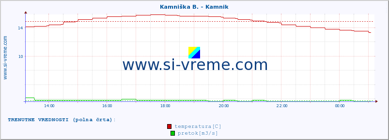 POVPREČJE :: Stržen - Gor. Jezero :: temperatura | pretok | višina :: zadnji dan / 5 minut.