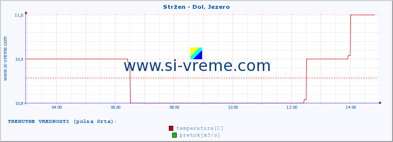 POVPREČJE :: Stržen - Dol. Jezero :: temperatura | pretok | višina :: zadnji dan / 5 minut.