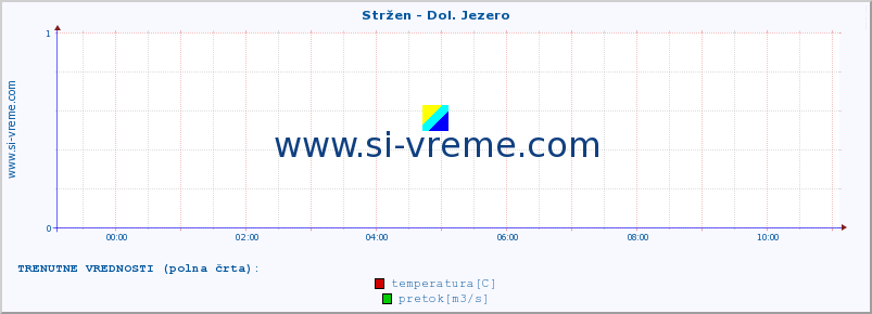 POVPREČJE :: Stržen - Dol. Jezero :: temperatura | pretok | višina :: zadnji dan / 5 minut.