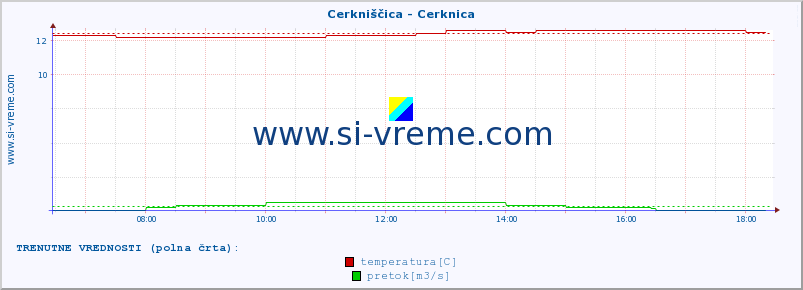 POVPREČJE :: Cerkniščica - Cerknica :: temperatura | pretok | višina :: zadnji dan / 5 minut.