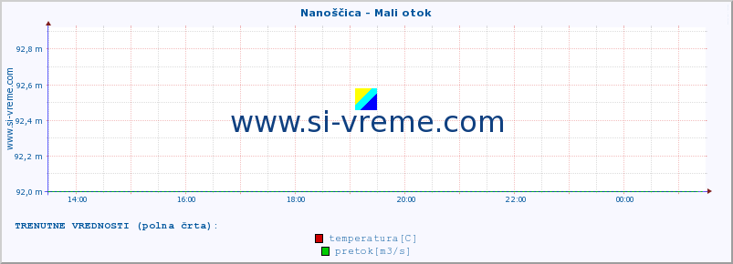 POVPREČJE :: Nanoščica - Mali otok :: temperatura | pretok | višina :: zadnji dan / 5 minut.