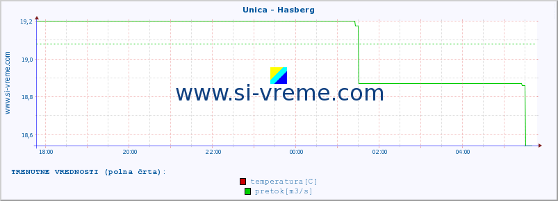 POVPREČJE :: Unica - Hasberg :: temperatura | pretok | višina :: zadnji dan / 5 minut.