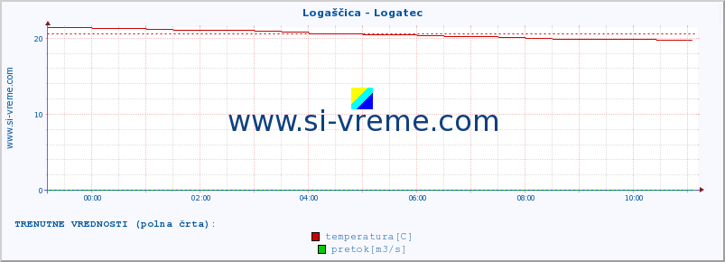 POVPREČJE :: Logaščica - Logatec :: temperatura | pretok | višina :: zadnji dan / 5 minut.