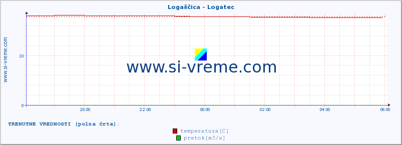 POVPREČJE :: Logaščica - Logatec :: temperatura | pretok | višina :: zadnji dan / 5 minut.