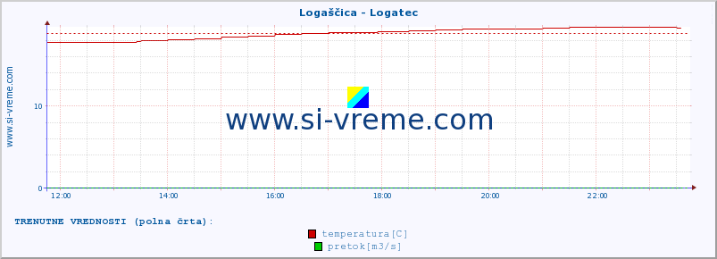 POVPREČJE :: Logaščica - Logatec :: temperatura | pretok | višina :: zadnji dan / 5 minut.