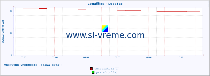 POVPREČJE :: Logaščica - Logatec :: temperatura | pretok | višina :: zadnji dan / 5 minut.