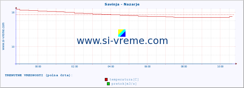 POVPREČJE :: Savinja - Nazarje :: temperatura | pretok | višina :: zadnji dan / 5 minut.