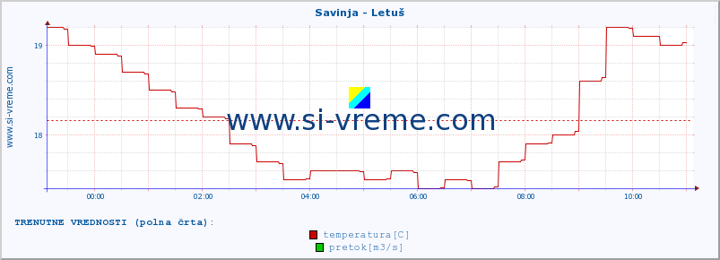 POVPREČJE :: Savinja - Letuš :: temperatura | pretok | višina :: zadnji dan / 5 minut.