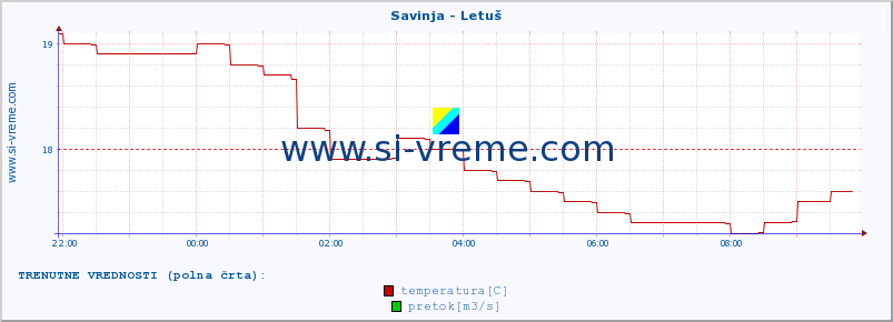 POVPREČJE :: Savinja - Letuš :: temperatura | pretok | višina :: zadnji dan / 5 minut.