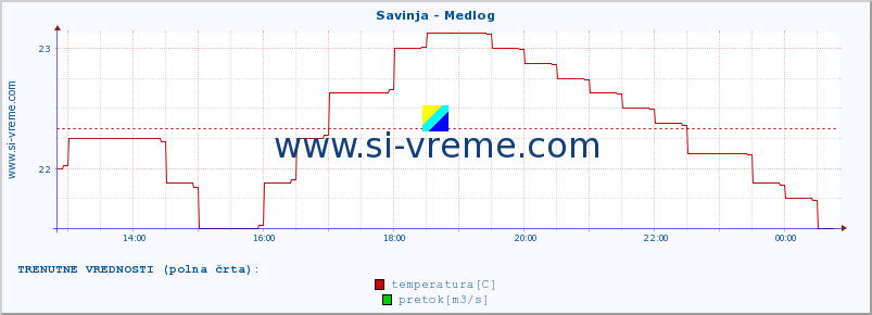 POVPREČJE :: Savinja - Medlog :: temperatura | pretok | višina :: zadnji dan / 5 minut.