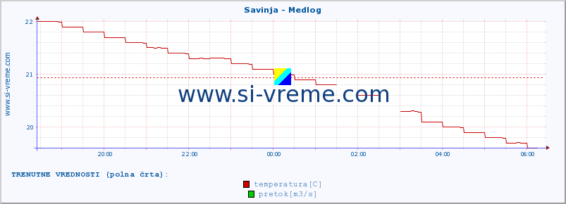 POVPREČJE :: Savinja - Medlog :: temperatura | pretok | višina :: zadnji dan / 5 minut.