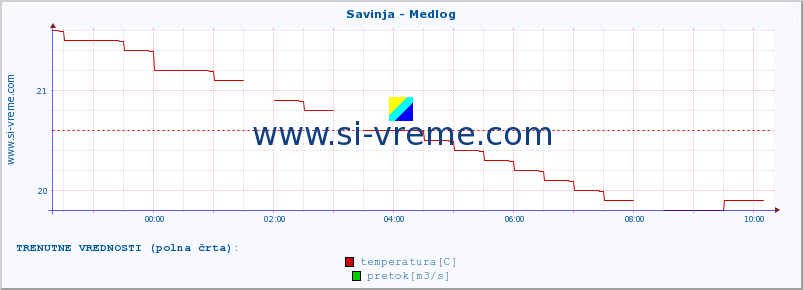 POVPREČJE :: Savinja - Medlog :: temperatura | pretok | višina :: zadnji dan / 5 minut.