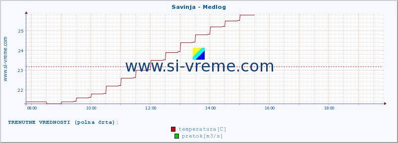 POVPREČJE :: Savinja - Medlog :: temperatura | pretok | višina :: zadnji dan / 5 minut.