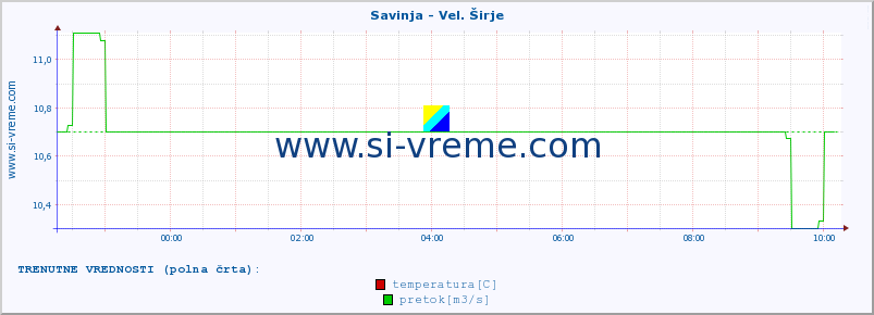 POVPREČJE :: Savinja - Vel. Širje :: temperatura | pretok | višina :: zadnji dan / 5 minut.