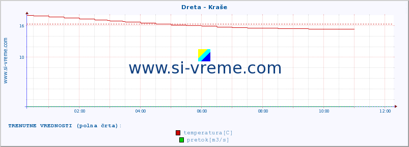 POVPREČJE :: Dreta - Kraše :: temperatura | pretok | višina :: zadnji dan / 5 minut.