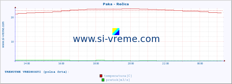 POVPREČJE :: Paka - Rečica :: temperatura | pretok | višina :: zadnji dan / 5 minut.