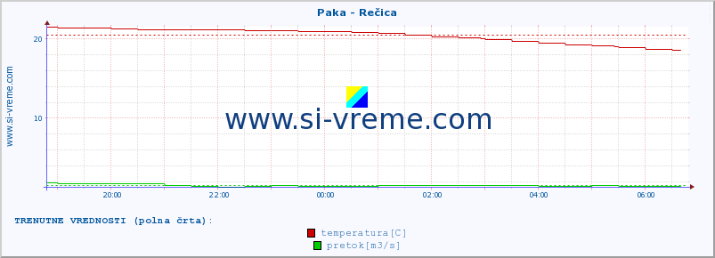 POVPREČJE :: Paka - Rečica :: temperatura | pretok | višina :: zadnji dan / 5 minut.