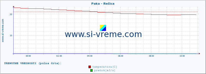 POVPREČJE :: Paka - Rečica :: temperatura | pretok | višina :: zadnji dan / 5 minut.