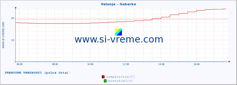 POVPREČJE :: Velunja - Gaberke :: temperatura | pretok | višina :: zadnji dan / 5 minut.