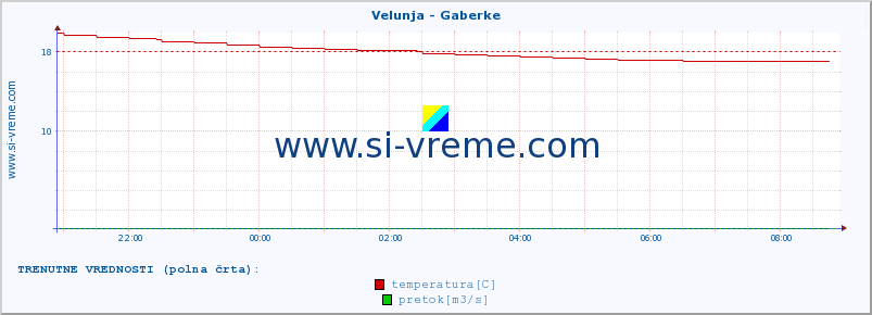 POVPREČJE :: Velunja - Gaberke :: temperatura | pretok | višina :: zadnji dan / 5 minut.