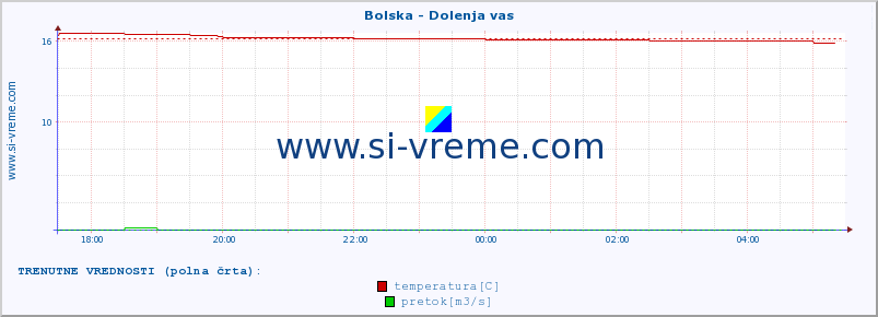 POVPREČJE :: Bolska - Dolenja vas :: temperatura | pretok | višina :: zadnji dan / 5 minut.